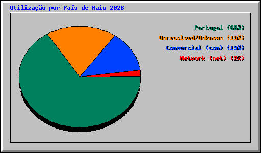 Utiliza��o por Pa�s de Maio 2026