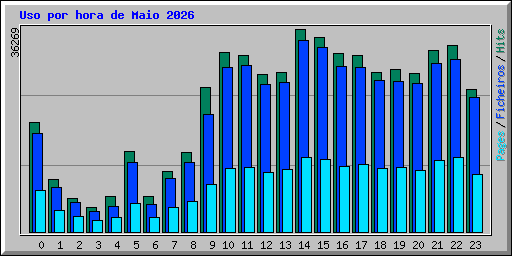 Uso por hora de Maio 2026
