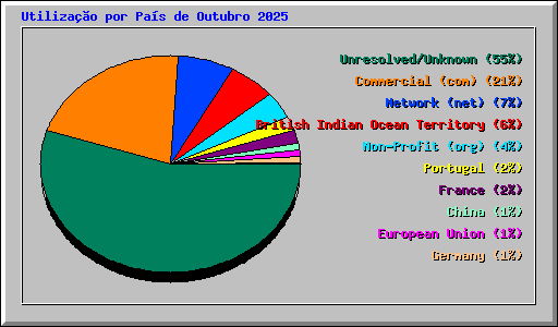 Utiliza��o por Pa�s de Outubro 2025