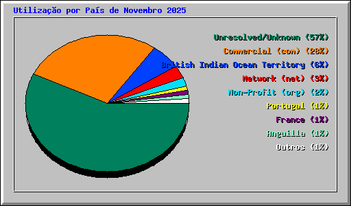 Utiliza��o por Pa�s de Novembro 2025