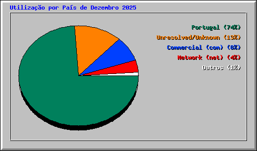 Utiliza��o por Pa�s de Dezembro 2025