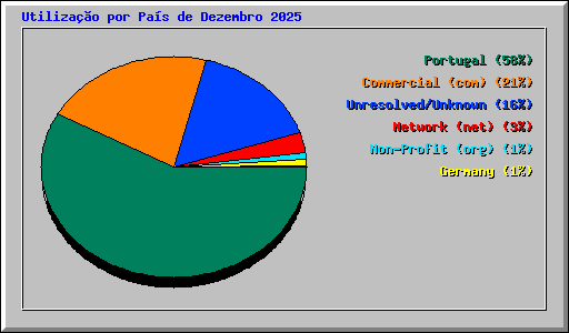 Utiliza��o por Pa�s de Dezembro 2025