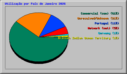Utiliza��o por Pa�s de Janeiro 2026