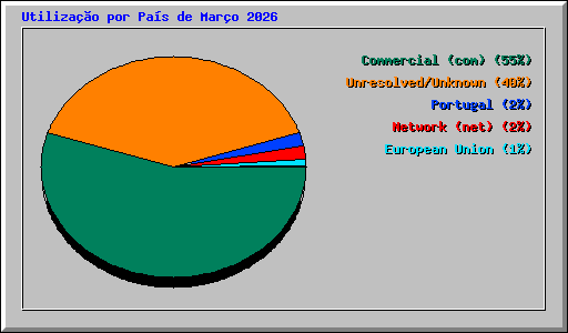Utiliza��o por Pa�s de Mar�o 2026
