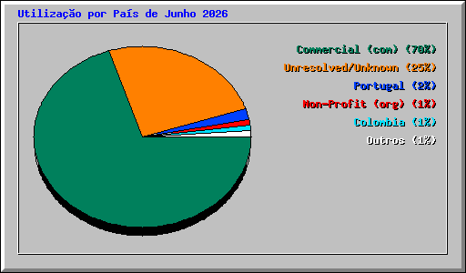 Utiliza��o por Pa�s de Junho 2026