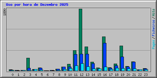 Uso por hora de Dezembro 2025