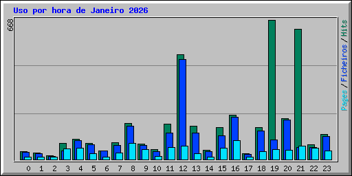 Uso por hora de Janeiro 2026