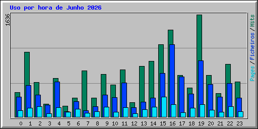 Uso por hora de Junho 2026