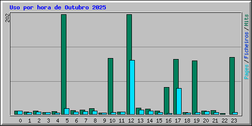 Uso por hora de Outubro 2025