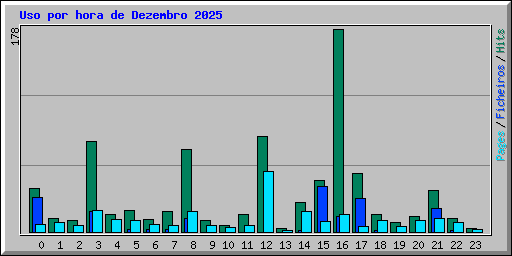 Uso por hora de Dezembro 2025